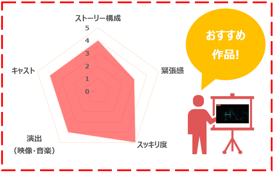 映画ジャンパーの評価レーダーチャート