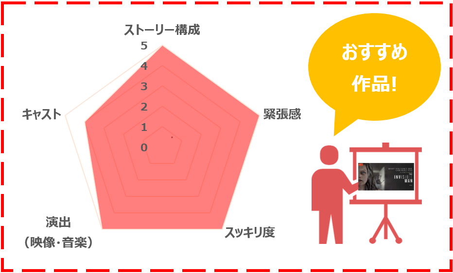 透明人間の評価レーダーチャート