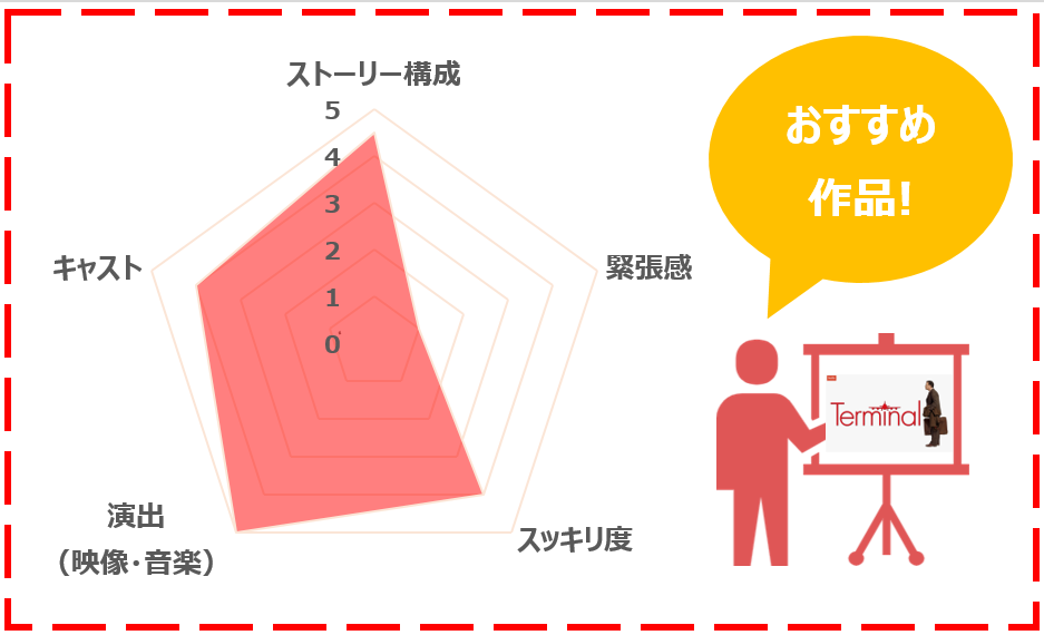 ターミナルの評価レビューシート